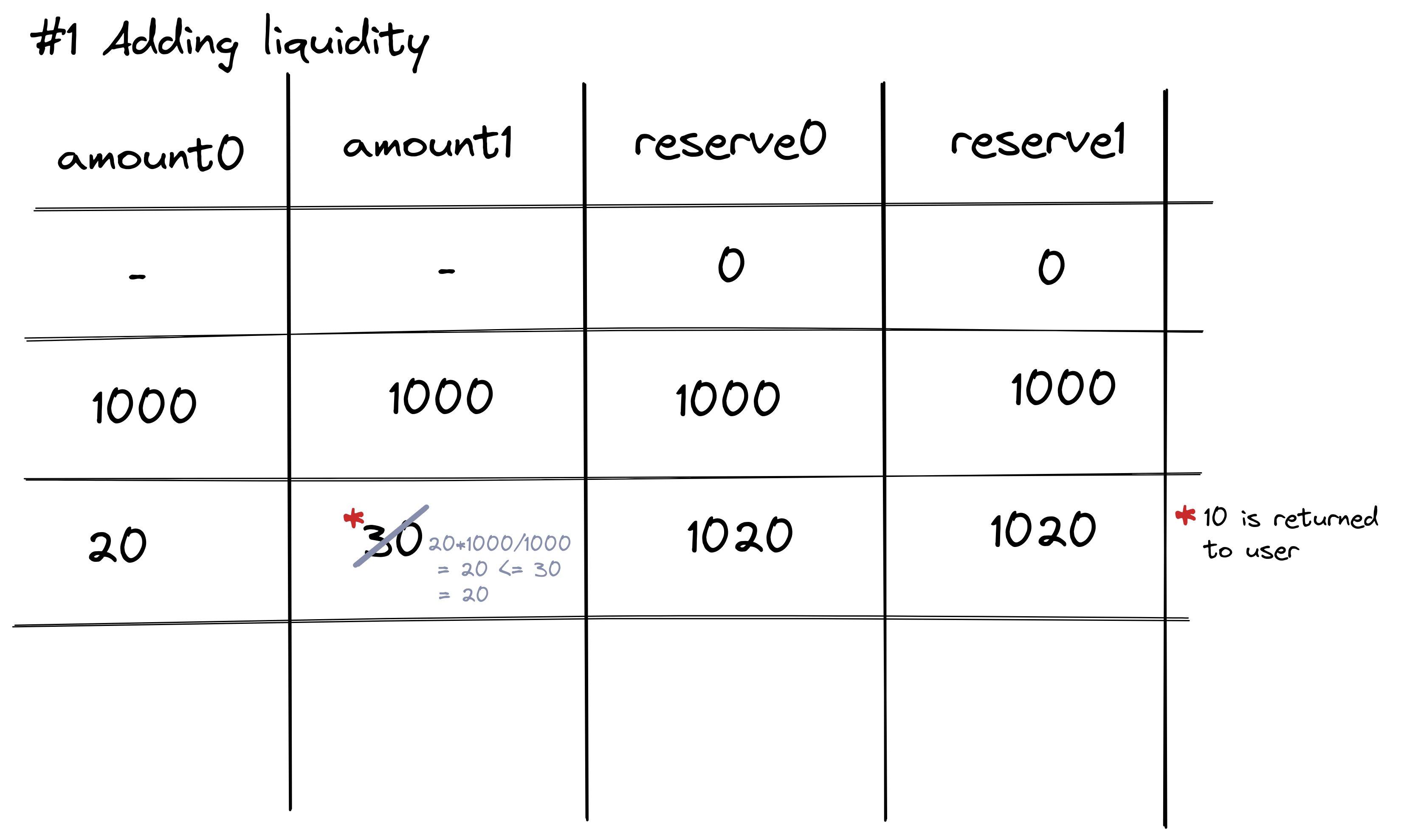 Table with amount0, amount1, reserve0, reserve1