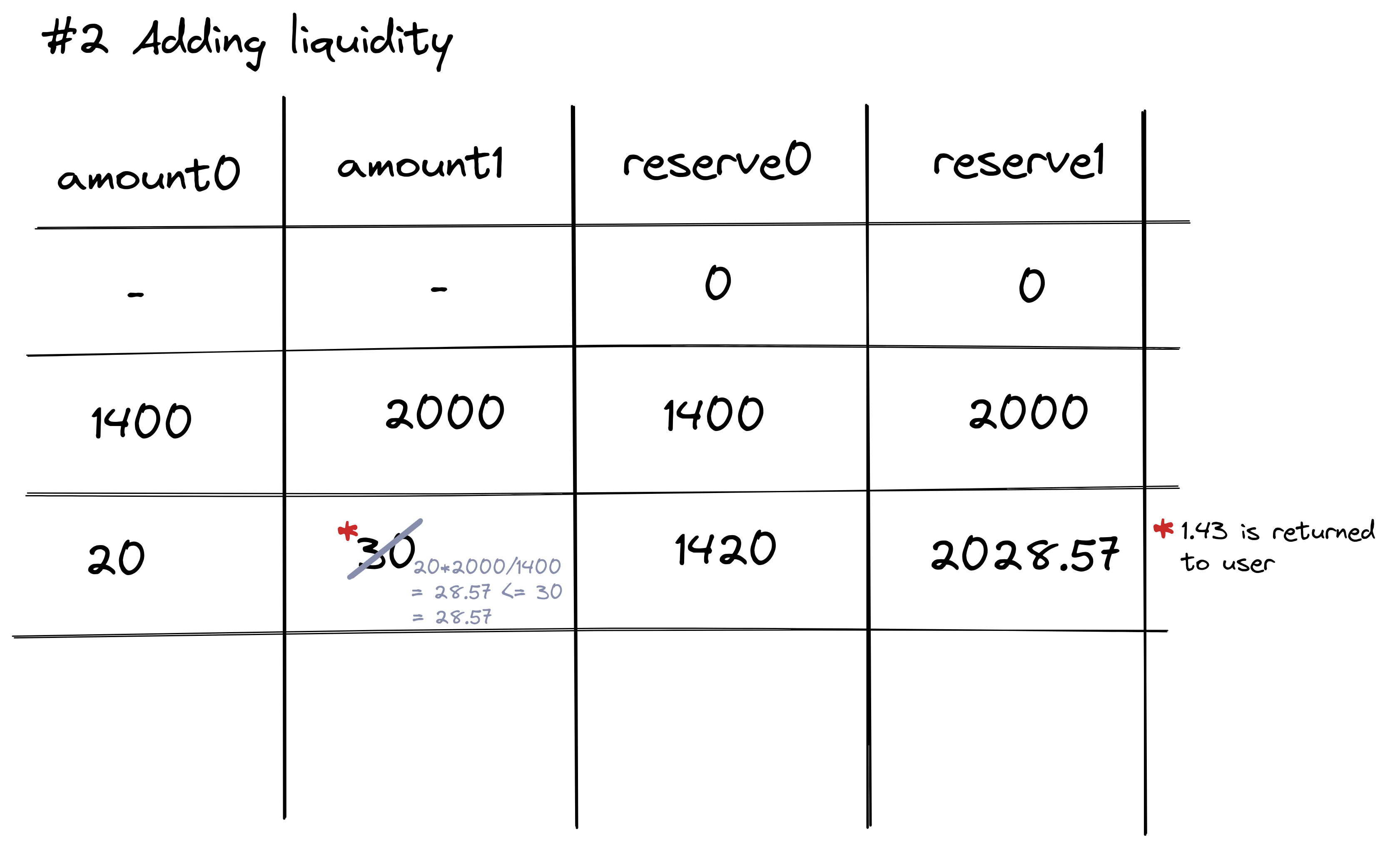 Table with amount0, amount1, reserve0, reserve1