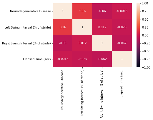 Correlation Matrix of the Gait Dataset