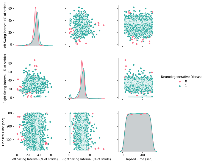 Pairplot of the Gait Dataset