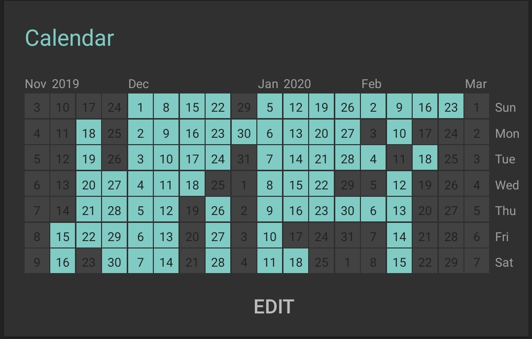 Days in which I exercise from November of 2019 to March 2020. The graph is somewhat active. I marked 70 days out of 127